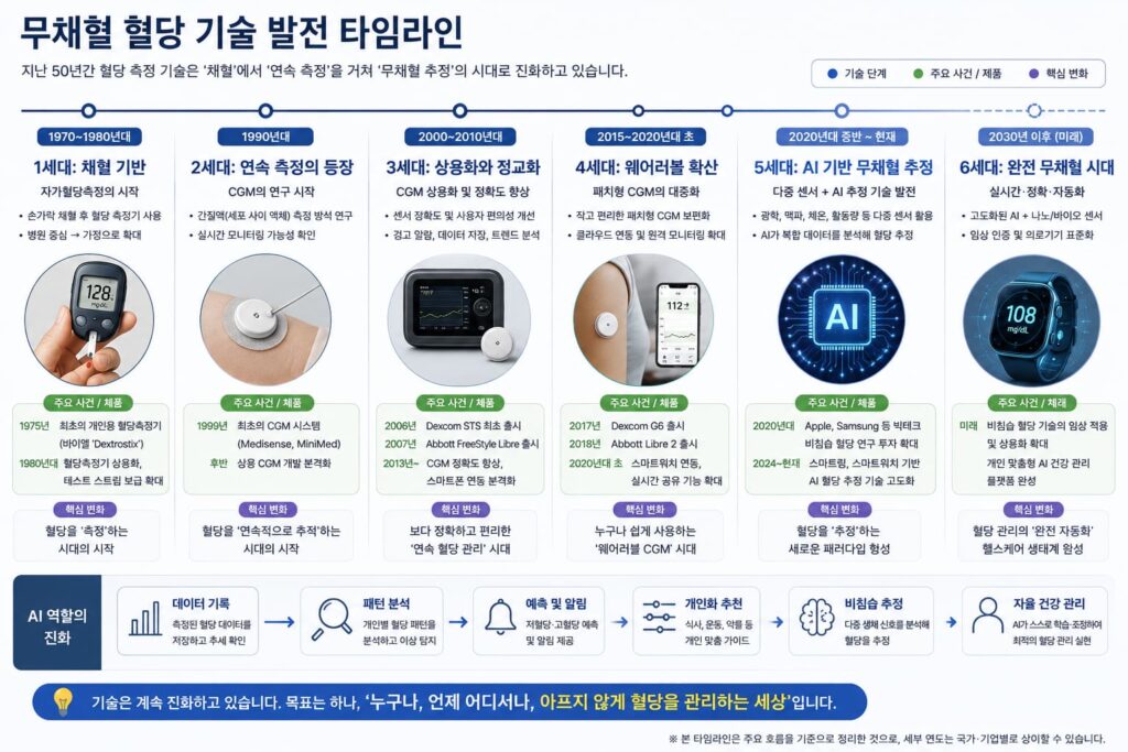 혈당측정기술타임라인 무채혈 혈당 측정 기술 발전 타임라인