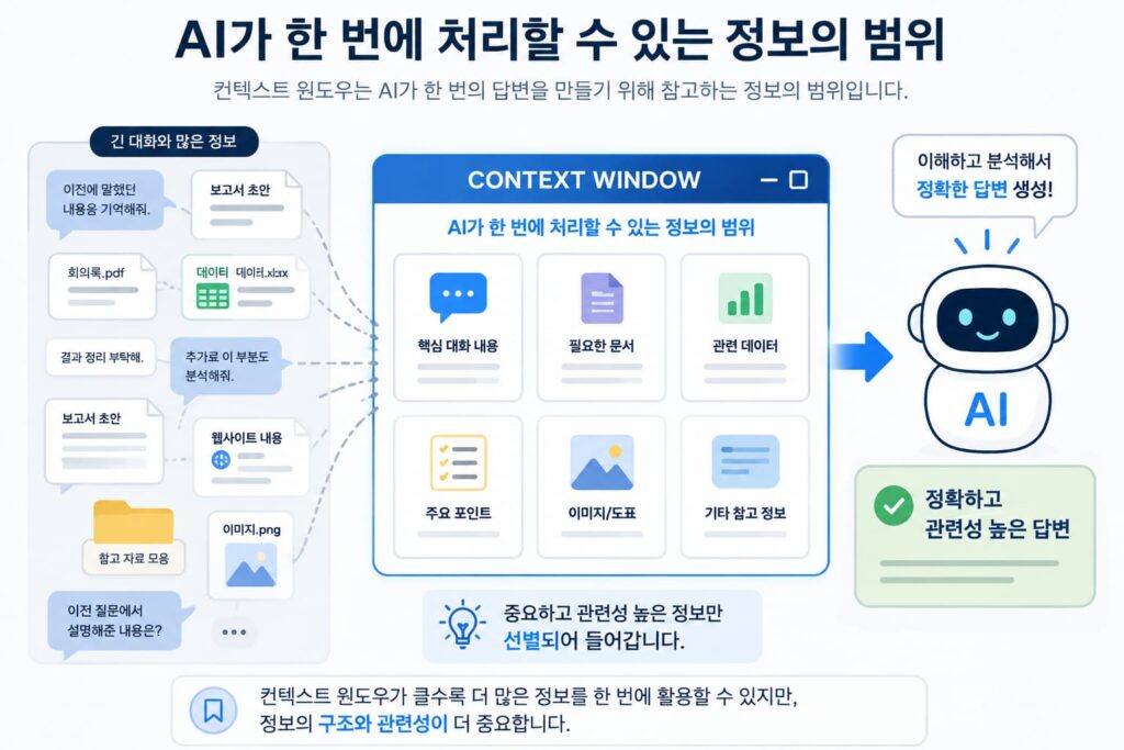컨텍스트 윈도우란 무엇인지 설명하는 AI 인포그래픽으로, 대화 내용과 문서 데이터가 AI 작업 공간에서 처리되는 과정을 보여주는 이미지
