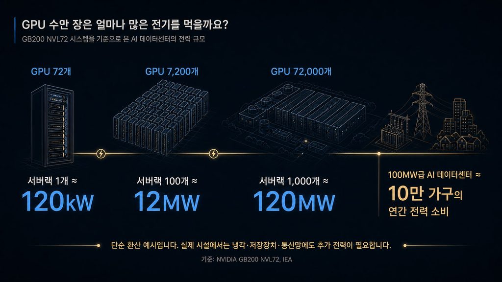 GPU 72개부터 7만2천 개까지 서버랙 규모가 커질 때 AI 데이터센터 전력이 120kW에서 120MW로 증가하는 과정