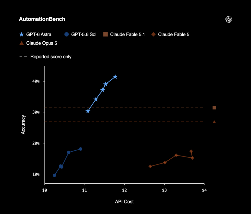GPT-6 아스트라와 비교 모델의 API 비용 대비 다단계 업무 완료율을 보여주는 AutomationBench 그래프
