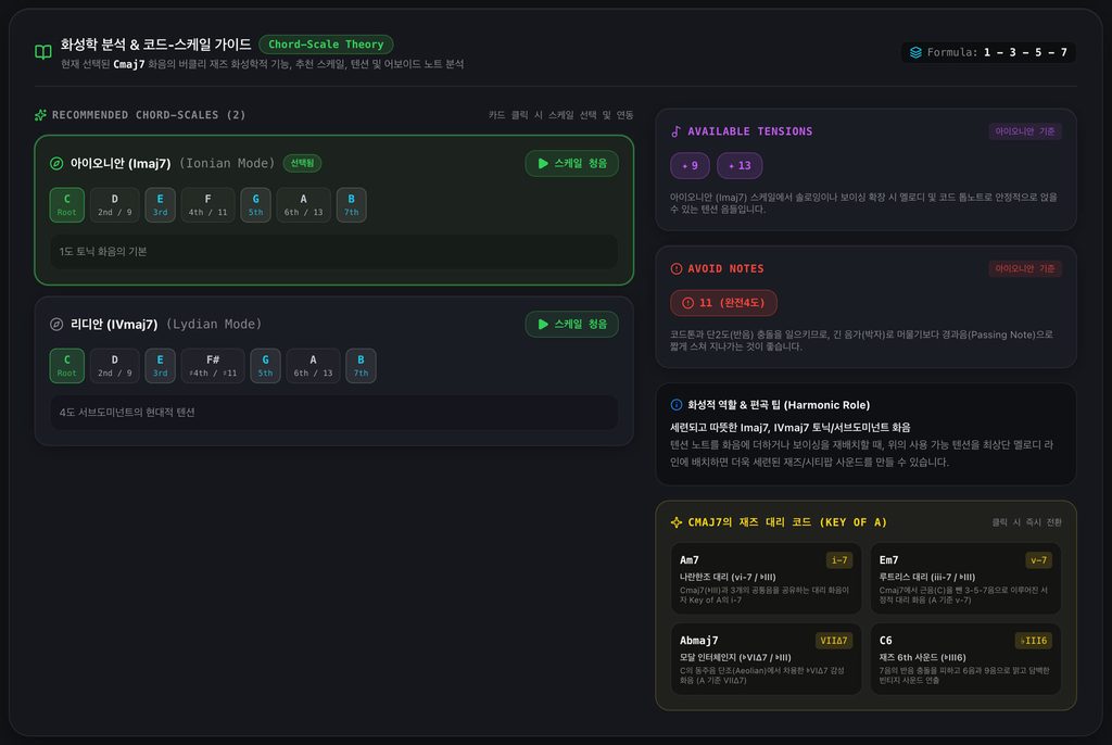 chord-scale-tension-analysis Cmaj7 코드의 추천 스케일, 사용 가능한 텐션, 어보이드 노트와 대리코드를 보여주는 화성학 분석 화면