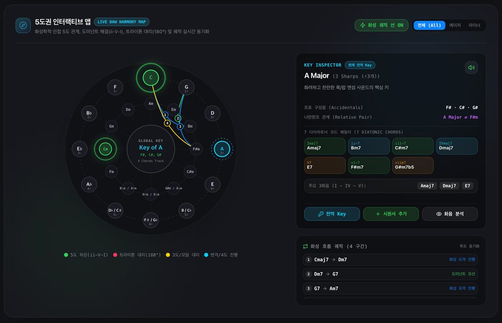 interactive-circle-of fifths-map 코드 진행의 이동 경로와 5도 하행·트라이톤 대리 관계를 선으로 표시한 인터랙티브 5도권