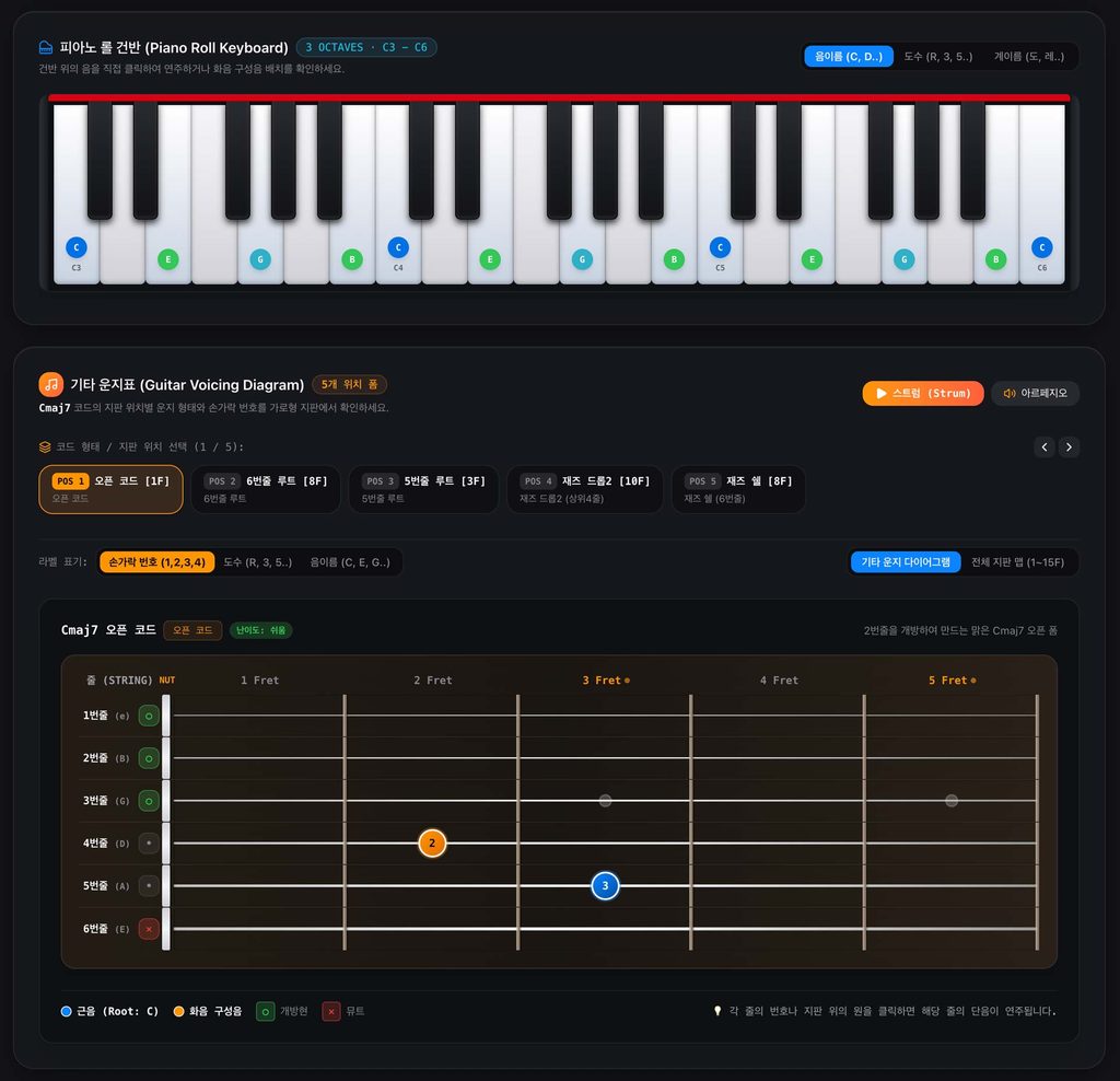 piano-guitar-chord-voicing-diagtam Cmaj7 코드 구성음을 표시한 피아노 건반과 손가락 번호·개방현·뮤트 위치를 보여주는 기타 운지표